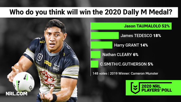 Jason Taumalolo is tipped to win this year's Dally M medal.