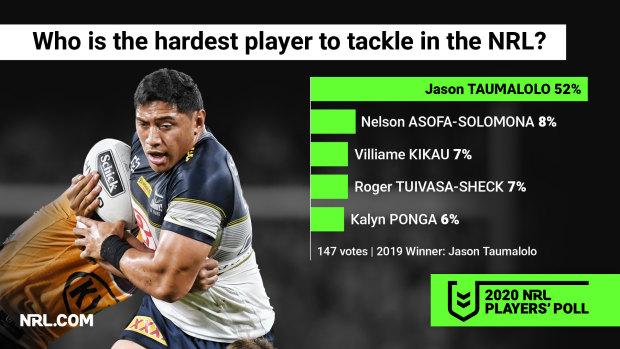 Jason Taumalolo has proven to be a human wrecking ball.