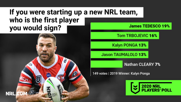 James Tedesco is the one they all want.