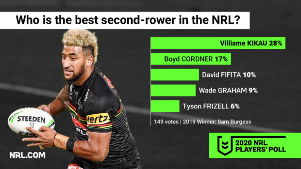 David Fifita is demanding the big money, but it's Viliame Kikau who is considered the benchmark in the second row.