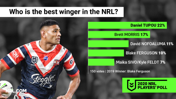 Daniel Tupou has pipped Roosters teammate Brett Morris as the best winger in the game.