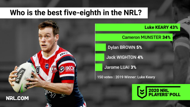 Luke Keary is best No.6 in the game, according to the 150 who voted in the NRL Players' Poll earlier this month.