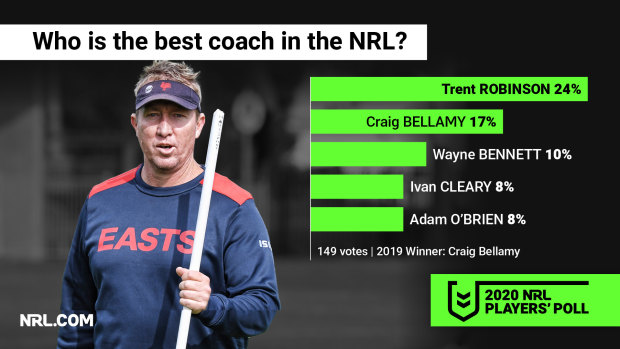 Trent Robinson has knocked off Craig Bellamy as the best coach in the competition.