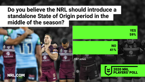 The players want the NRL competition to be brought to a halt for Origin.