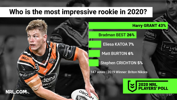 Few can argue the impact Harry Grant has had on the Wests Tigers in 2020.