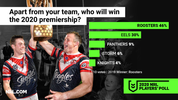 The players are tipping the Roosters to claim a historic three-peat.