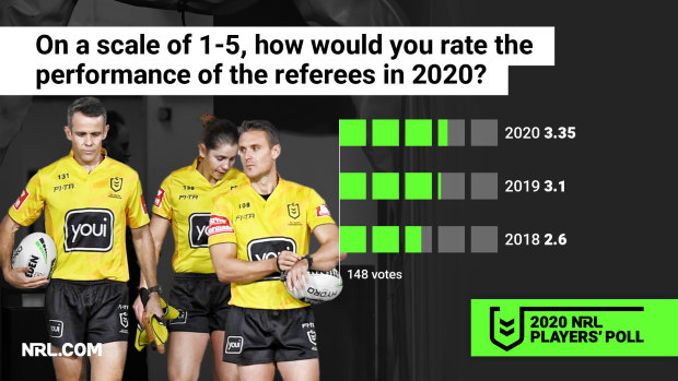 The referees have improved year on year.
