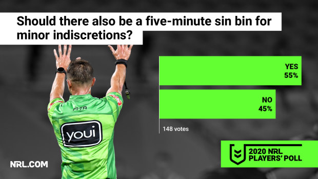The players are split on how the sin bin should be used.