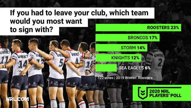The Roosters have been voted the No.1 destination for free agents.