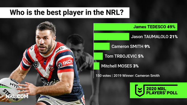 James Tedesco has toppled Cameron Smith as the best player in the game.
