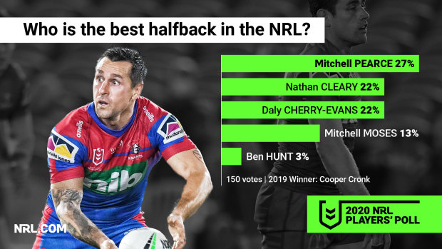 Mitchell Pearce has finished first in voting for the game's best halfback.
