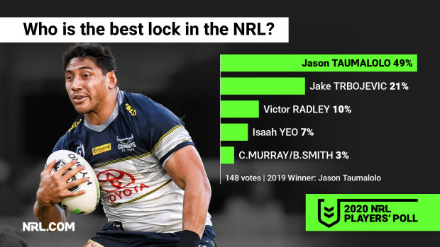 For the third consecutive year, Jason Taumalolo has won best lock.