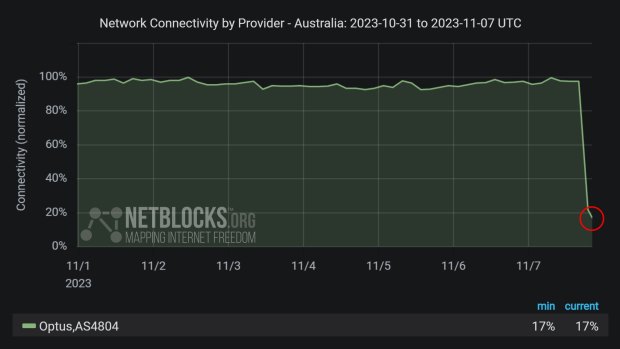 NetBlocks, a watchdog organisation that monitors cybersecurity and the governance of the Internet, said metrics show Optus mobile services went down across much of Australia about 4am AEDT.