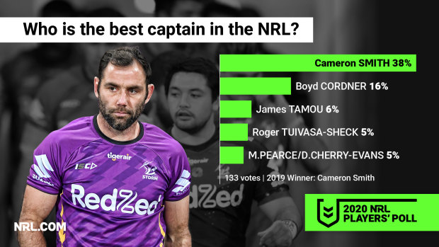 Cameron Smith is still regarded as the game's best leader.