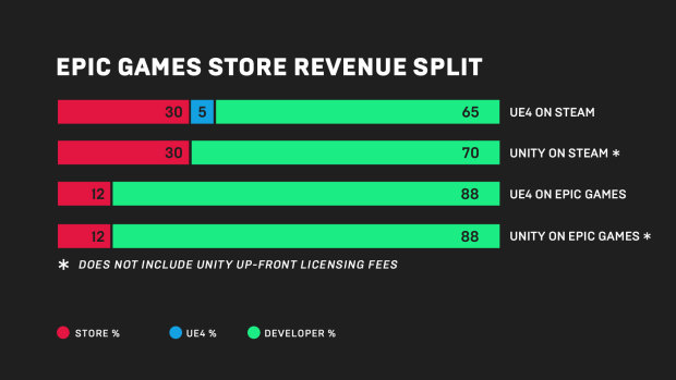 Epic's breakdown of fees on its new store versus Steam, for games developed with both Unreal Engine 4 and Unity.