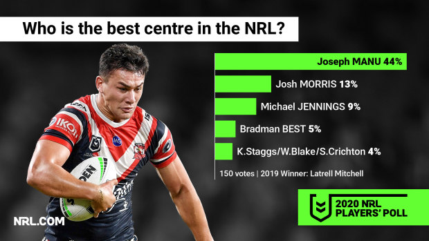 The Roosters' domination of the backline continues, with Joseph Manu regarded as the best centre.