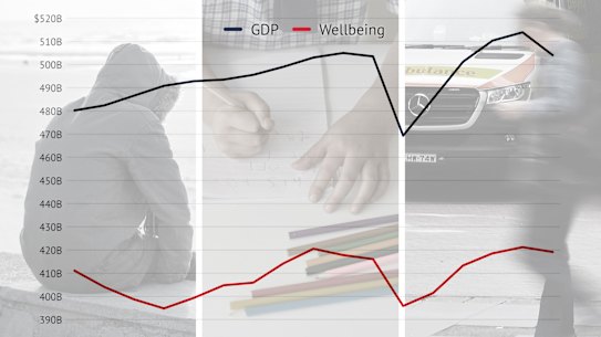 Australian well-being composite