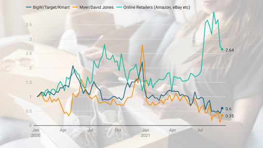 FOR 16x9 COVID-19 has only exacerbated the shift to online shopping and that’s only likely to continue. 