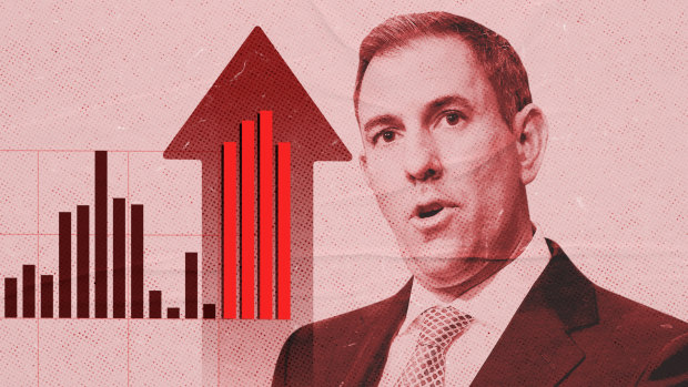 Jim Chalmers has never shown interest in taking on the political risk of major tax reform, and he’s not about to start.