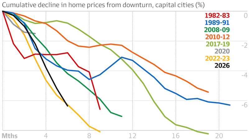 Australia’s Housing Slide Spreads Beyond Sydney and Brisbane — image 1
