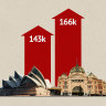 Melbourne and Sydney burst at the seams in record population surge
