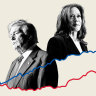 Polls taken since last week’s debate show Kamala Harris faring better than polls taken beforehand.