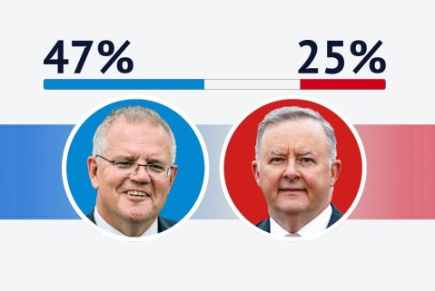 Scott Morrison is the preferred prime minister for 47 per cent of voters, compared to 25 per cent for Anthony Albanese, according to the first Resolve Political Monitor survey.