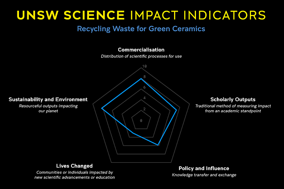 An example of a new matrix used by UNSW as part of a new program to quantify science’s impact and attract business investment in research.