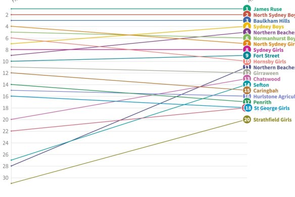 We re-ranked schools based on HSC averages. Here’s what you didn’t know