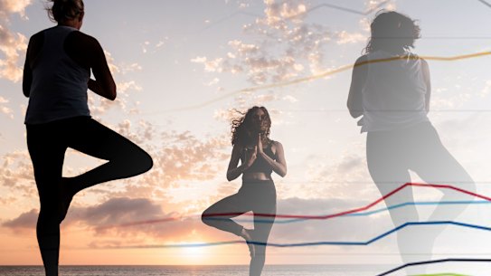 Shivani O’Brien takes an outdoor yoga class at Shelly Beach in Cronulla.  A federal government sports survey shows more people are practising yoga than traditional sports such as golf, soccer, and tennis.  27 January, 2023. Photo: Brook Mitchell composite with graph showing popular sports over time
