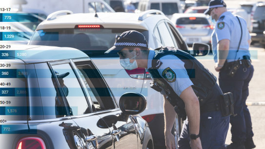 Composite - SYDNEY, AUSTRALIA - AUGUST 15: Police conduct public health order compliance checks as people arrive at Bondi Beach on August 15, 2021 in Sydney, Australia. The whole state of New South Wales is now under stay-at-home orders as NSW health authorities work to contain an outbreak of the highly contagious delta COVID-19 strain. From Monday 16 August, the 10km travel rule in Greater Sydney will be reduced to 5km, limiting residents to a 5km radius from their homes. New spot fines for breaching COVID-19 rules will also come into effect including $5000AUD fines for quarantine breaches and $3000AUD for travel breaches.  (Photo by Brook Mitchell/Getty Images) combined with stats on charges during lockdown blitz