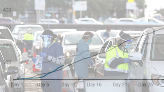 Covid cases comparing various outbreaks. COVID 19 testing under way at Bondi Beach in Sydney’s Eastern Suburbs as the area undergoes a fourteen day lockdown due to an outbreak of the Delta strain of the virus. June 26, 2021. Photograph by James Alcock/ SMH.