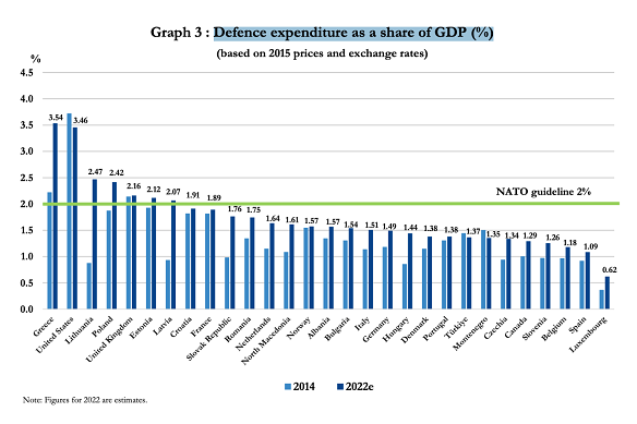 Defence expenditure of NATO member states depicted as a share of GDP in percentage terms.