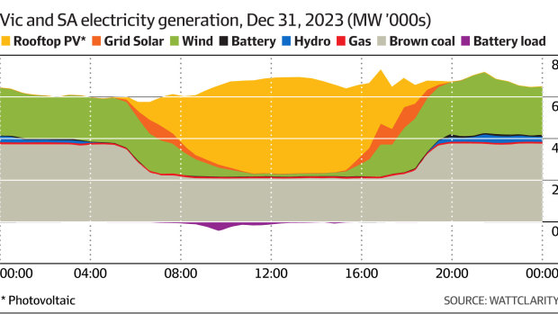 Rooftop solar is eroding the share of other generation on sunny days.