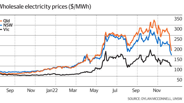 Wholesale electricity prices have fallen significantly since the federal government announced an intervention in 2022.