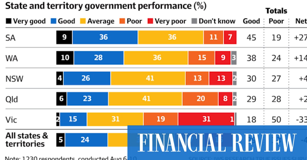 Victorian Government Faces Low Approval Ratings in New Survey