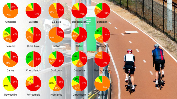 Despite record investment in recent years cycling spending amounts to just 2 per cent of the transport budget in WA. 