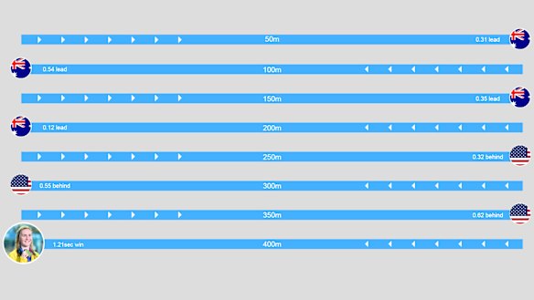 How Ariarne Titmus overcame Katie Ledecky to win gold in the 400m freestyle final at the 2019 World Championships.