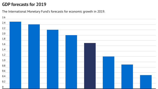 IMF GDP forecasts for 2019.