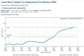 Latest river heights for Hawkesbury River at Windsor