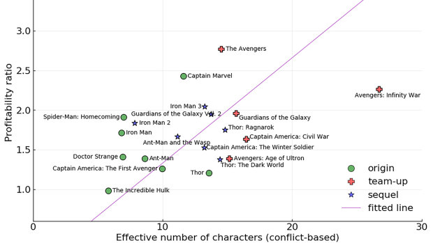 This graph shows the profitability of the MCU movies in relation to effective cast sizes.
