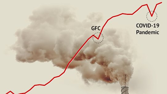 Global emissions from fossil fuels will peak this year.