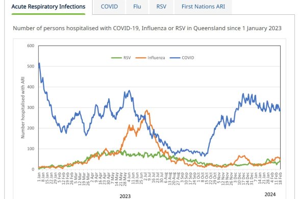 The number of people hospitalised with COVID-19, influenza and RSV in Queensland from January 1, 2023 to February 19, 2024.