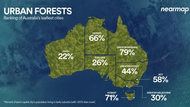 Sprawling Perth is Australia’s least-vegetated capital.