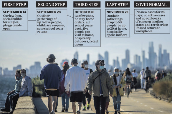 Melbourne's road map out of lockdown.
