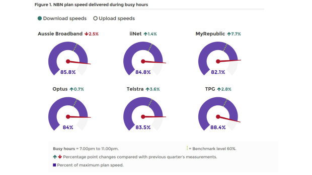 Most ISPs are moving closer to delivering 90 per cent of the maximum plan speeds they advertise.