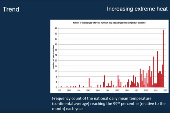 Days of 'heat spikes' across Australia have been increasing as the climate warms both here and globally, the bureau says.