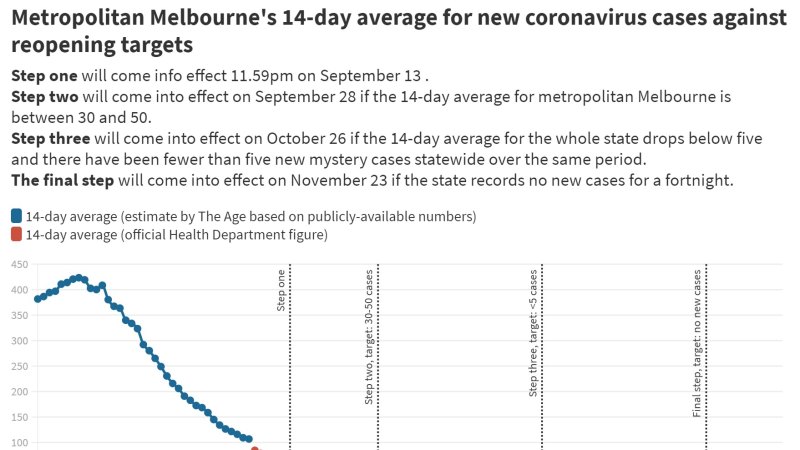 How Melbourne S And Regional Victoria S 14 Day Averages For New Coronavirus Cases Have Tracked This Week