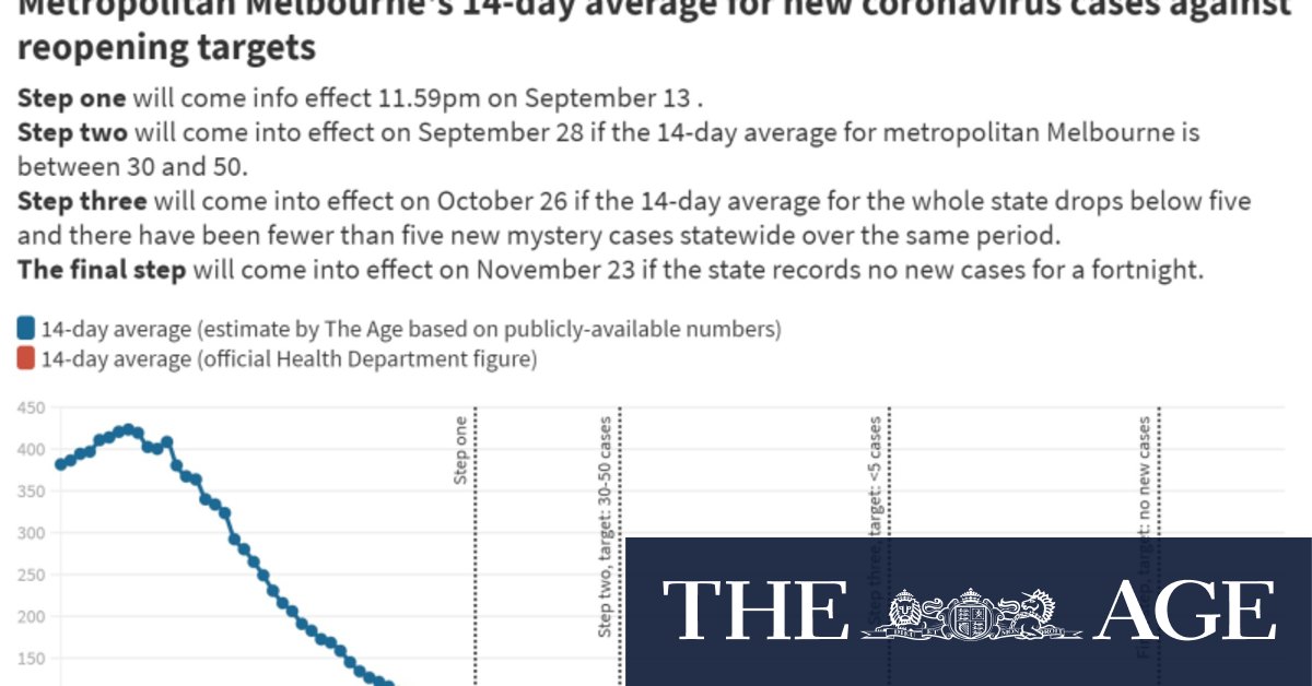 How Melbourne S And Regional Victoria S 14 Day Averages For New Coronavirus Cases Have Tracked This Week