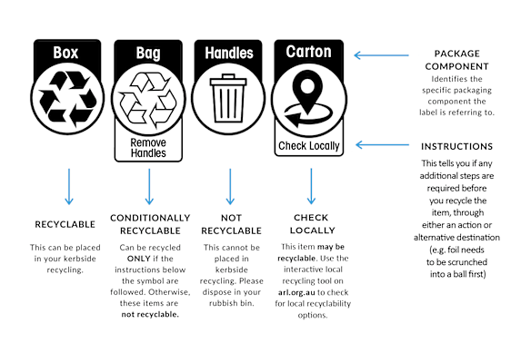 The Australasian Recycling Symbol 
